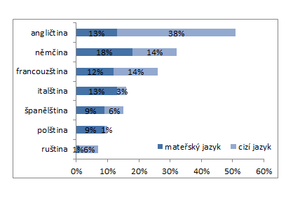 Nejrozšířenější cizí jazyky v Evropě