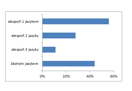 Kolik cizích jazyků ovládají Evropané?